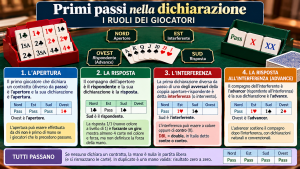 Primi passi nella dichiarazione - I Ruoli